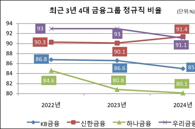 [ESG 돋보기-금융지주] ③언제쯤 전환될까…꿈이라는 '정규직' 비율 살펴보니