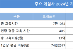 [ESG 돋보기-게임사] ②매출 상위사들은 직원 교육에 얼마나 진심일까