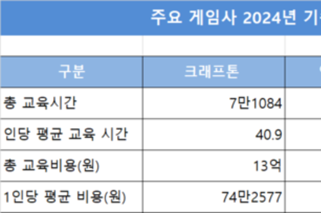 [ESG 돋보기-게임사] ②매출 상위사들은 직원 교육에 얼마나 진심일까