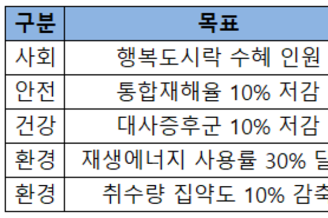 [ESG 돋보기-SK하이닉스] 목표 달성률 80…'옥의 티' 미달성 5개 원인은