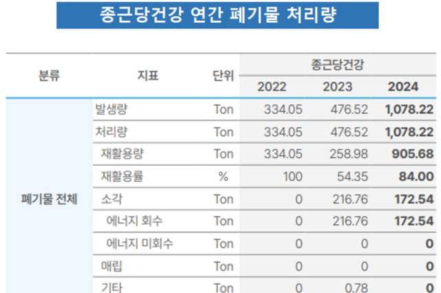 [ESG돋보기-종근당건강] 국내 최초 스마트 GMP 획득 성과 빛났다