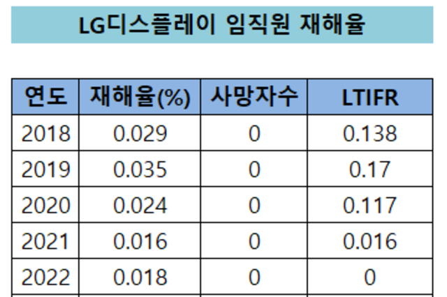 [ESG돋보기-LGD] 산업재해율 0 ‘기적’ 이뤘다