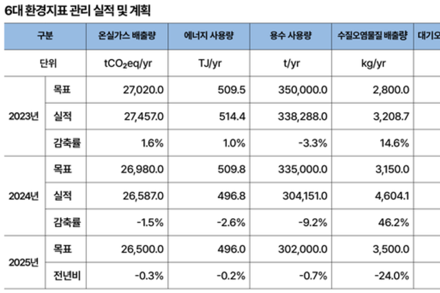 [ESG 돋보기-보령] 환경 ‘중대성 이슈 하향’…투자 집행률 '저조'