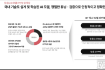 [AI 국가대표 선별전] ③KT, 독자 초거대 AI ‘믿:음’ 앞세워 참전
