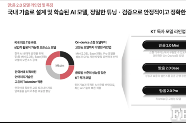 [AI 국가대표 선별전] ③KT, 독자 초거대 AI ‘믿:음’ 앞세워 참전