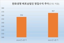 [K-보험 글로벌 공략] 한화생명, 은행·증권까지…종합금융그룹 도약