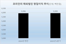 [K-보험 글로벌 공략] 코리안리, 흑자 전환…유럽·북미 수재 확대