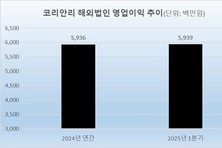 [K-보험 글로벌 공략] 코리안리, 흑자 전환…유럽·북미 수재 확대