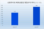 [K-보험 글로벌 공략] 신한라이프, 베트남 4주년…순손익 흑자 도전