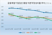 3대 생보사, 그룹 자본적정성비율 하락…교보 130대