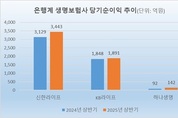 [은행계 생보사 상반기 결산] 신한, 순이익 1위…한화 역전 ‘촉각’
