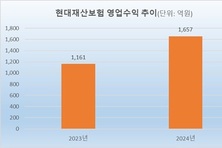 현대해상, 中 공략 ‘3년 로드맵’ 수립…매출 43 증가
