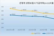 [은행계 생보사 상반기 결산] KB·신한, K-ICS 6개 분기만에 상승