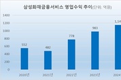 삼성화재 GA, ‘파트너사업단’ 육성…영업조직 확대 총력