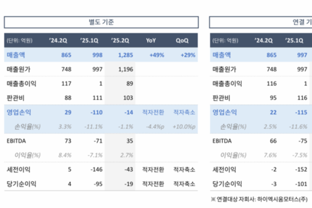 두산퓨얼셀, 2분기 매출 ‘껑충’…수익성·재무는 숙제