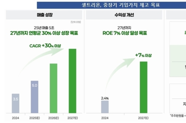 셀트리온, 5조 매출 목표 조정…M&A로 '하향 폭' 최소화