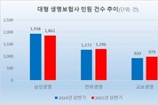 [2025 상반기 보험민원] 3대 생보사, 0.2 증가…삼성 나홀로 감소