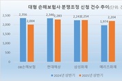 [2025 상반기 분쟁조정] 5대 손보사, 1.9 감소…DB·메리츠 ‘희비’