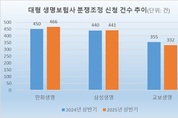 [2025 상반기 분쟁조정] 3대 생보사, 0.5 감소…한화생명 ‘최다’