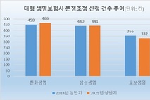 [2025 상반기 분쟁조정] 3대 생보사, 0.5 감소…한화생명 ‘최다’