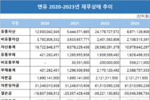 게임사 '앤유', '벨라토레스' 흥행이 마지막 생존 동아줄