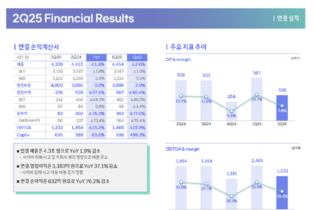 [컨콜-SK텔레콤] 김양섭 CFO "4분기 배당규모, 아직 결정된거 없어"