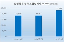 손해보험 최우수 설계사 3명 중 1명은 삼성화재 소속