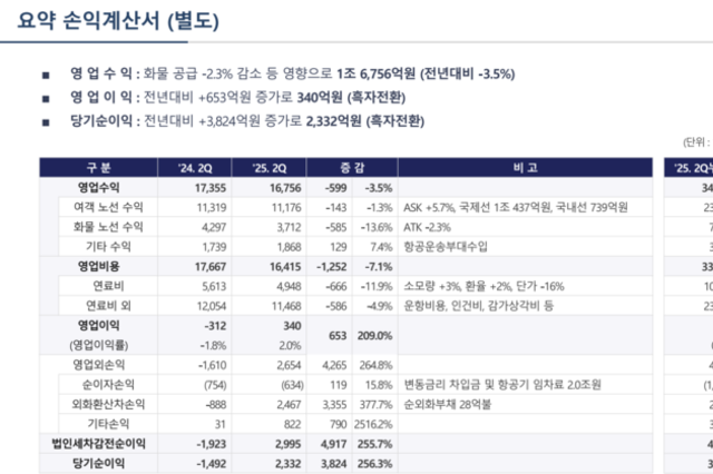 아시아나항공, 2Q 흑자 전환…화물 매각 후 ‘여객 승부’ 본격화