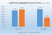 신한라이프, 상반기 순이익도 한화생명 역전…2배 격차