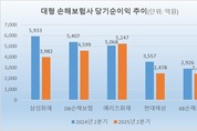 [2025 상반기 결산] 메리츠화재, 삼성·DB 역전…첫 연간 1위 ‘도전’