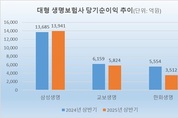 [2025 상반기 결산] 3대 생보사, 순이익 ‘희비’…한화·교보생명 감소