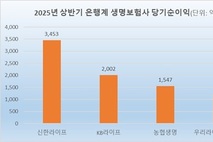 [2025 상반기 결산] 우리라이프, 은행계 가상대결서 1위 신한에 ‘완패’