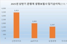 [2025 상반기 결산] 우리라이프, 은행계 가상대결서 1위 신한에 ‘완패’