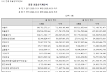 한국앤컴퍼니, 지분법 손익 감소에 수익성 뒷걸음질