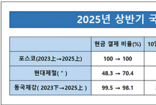 [하도급대금 결제 점검-철강] 포스코, 10일 이내 100 현금지급 '모범 사례'