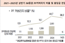 [IM증권 리브랜딩] ②충당금 쌓아 IB실적 반등…부동산 PF 정상화 ‘속도’