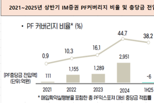 [IM증권 리브랜딩] ②충당금 쌓아 IB실적 반등…부동산 PF 정상화 ‘속도’
