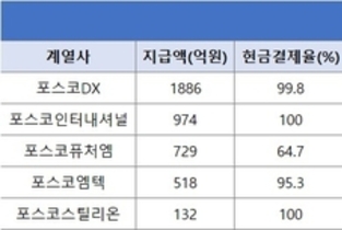 [하도급 결제 점검-포스코그룹] 포스코인터·스틸리온, 전액 현금결제