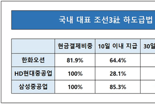 [하도급대금 결제 점검-조선 빅3] ①HD현대중공업 '우수', 한화오션 '아쉬움'