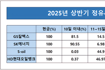 [하도급대금 결제 점검-정유] 100 현금결제 관행…GS·SK,단기 지급 우수