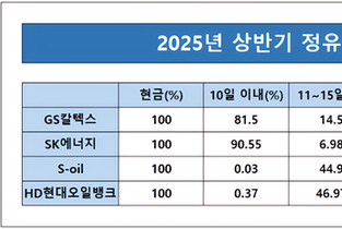 [하도급대금 결제 점검-정유] 100 현금결제 관행…GS·SK,단기 지급 우수