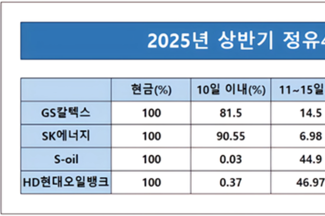 [하도급대금 결제 점검-정유] 100 현금결제 관행…GS·SK,단기 지급 우수