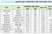 [하도급대금 결제 점검-현대차그룹] 완성차 '모범', 철강·물류 '구조적 아쉬움'