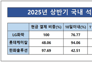 [하도급대금 결제 점검-화학] 전반적 개선세 속 격차…LG화학, 신속·현금↑