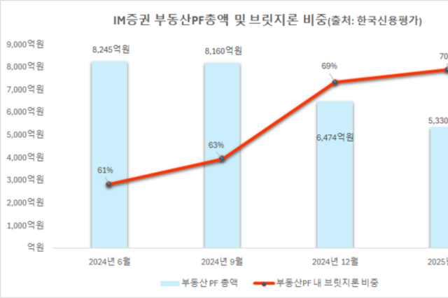 [IM증권 리브랜딩] ④브릿지론 비중 70…PF 뇌관은 '여전'
