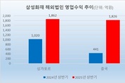 [2025 상반기 해외사업] 삼성화재, 중국 매출 4배…삼성리도 사상 최대