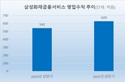 삼성화재 GA, 사상 최대 매출 ‘순항’…순손익 흑자전환