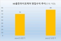 KB라이프, 요양사업 매출 20↑…공격 투자로 삼성 견제