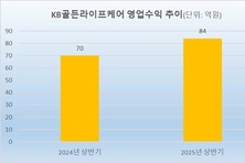 KB라이프, 요양사업 매출 20↑…공격 투자로 삼성 견제
