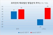[2025 상반기 해외사업] 코리안리, 영업이익 14배…유럽 흑자전환